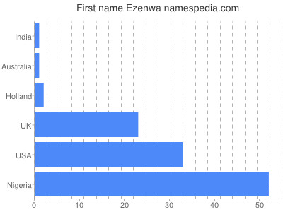 Vornamen Ezenwa