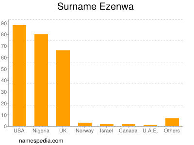 Familiennamen Ezenwa