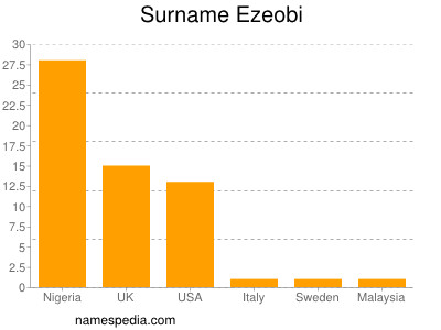 Familiennamen Ezeobi