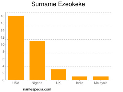 Surname Ezeokeke