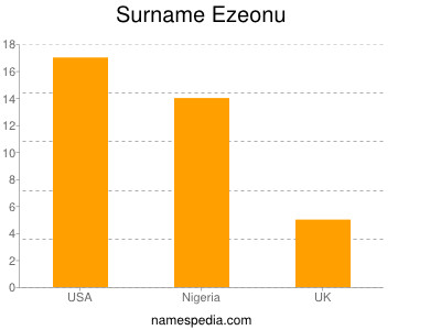 Familiennamen Ezeonu