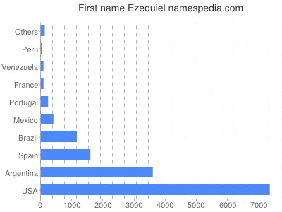 Given name Ezequiel