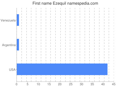 prenom Ezequil