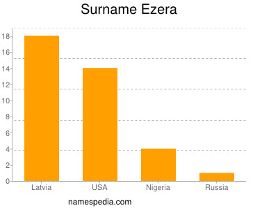 Familiennamen Ezera