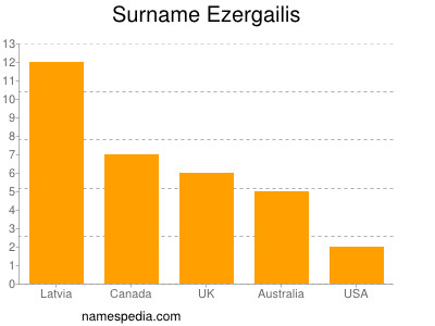 Familiennamen Ezergailis