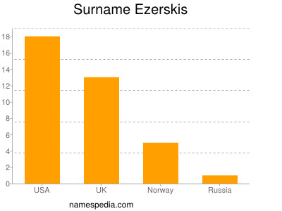 Familiennamen Ezerskis