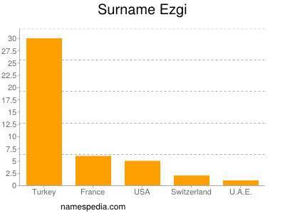 Surname Ezgi