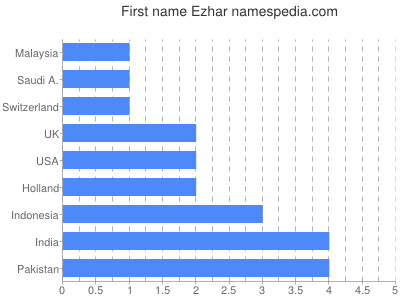 Vornamen Ezhar