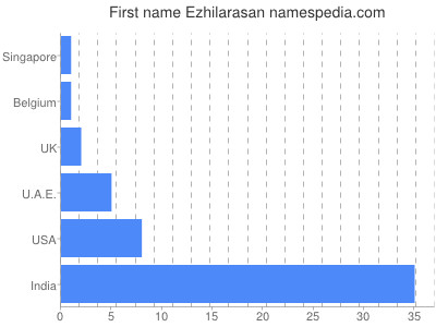 Given name Ezhilarasan