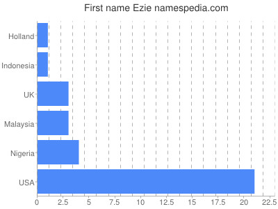 prenom Ezie