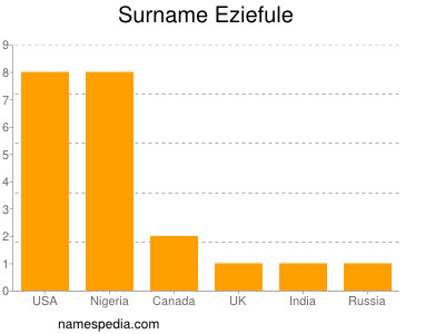 Familiennamen Eziefule