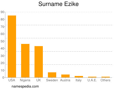 Familiennamen Ezike