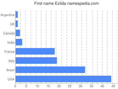 Vornamen Ezilda