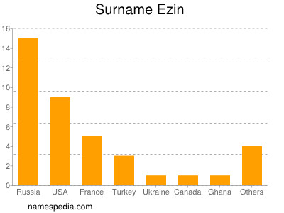 Familiennamen Ezin