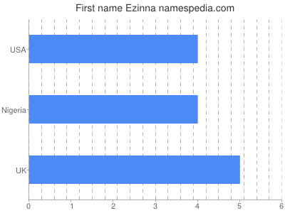 Given name Ezinna