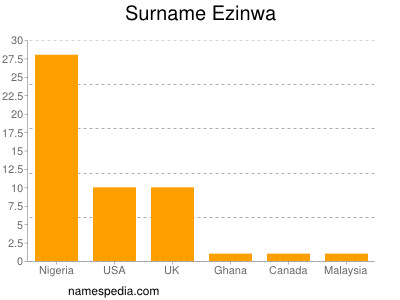 Familiennamen Ezinwa
