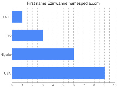 Vornamen Ezinwanne