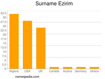 Familiennamen Ezirim