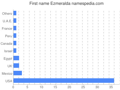 Vornamen Ezmeralda