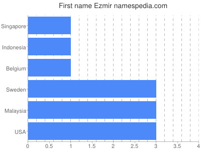 prenom Ezmir