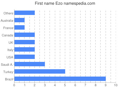 Vornamen Ezo