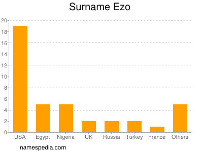 Surname Ezo