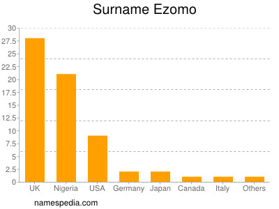 Surname Ezomo