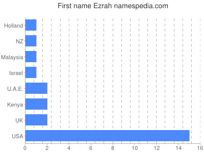 Vornamen Ezrah