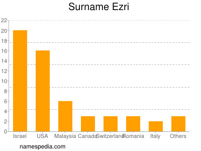 Familiennamen Ezri