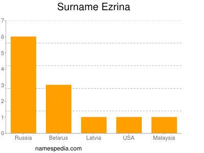 Familiennamen Ezrina