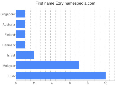 Vornamen Ezry