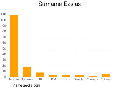 Familiennamen Ezsias