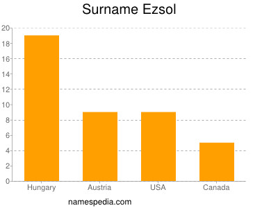 Familiennamen Ezsol