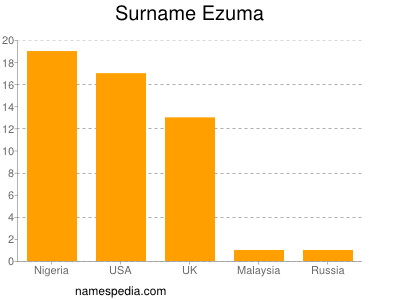 Familiennamen Ezuma