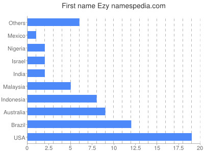 Given name Ezy