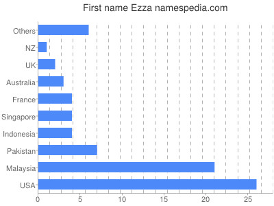Given name Ezza