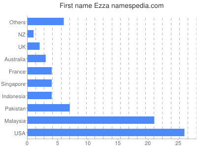 Vornamen Ezza