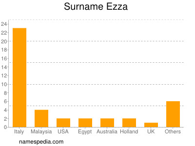 Familiennamen Ezza