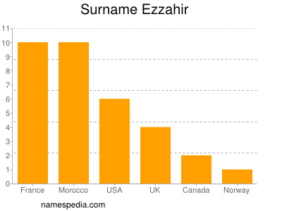 Familiennamen Ezzahir