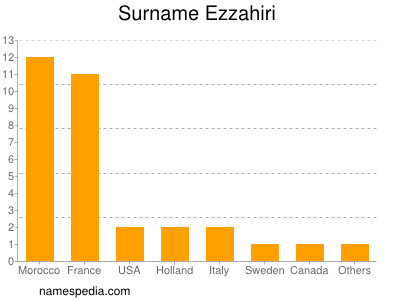 Familiennamen Ezzahiri