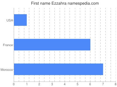 Vornamen Ezzahra