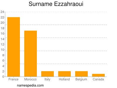 Familiennamen Ezzahraoui