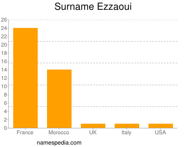 Familiennamen Ezzaoui