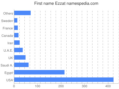 Vornamen Ezzat
