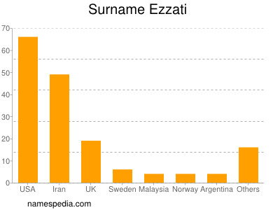 Familiennamen Ezzati