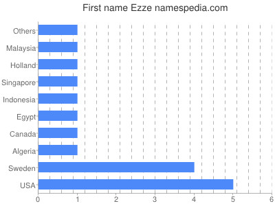 Given name Ezze