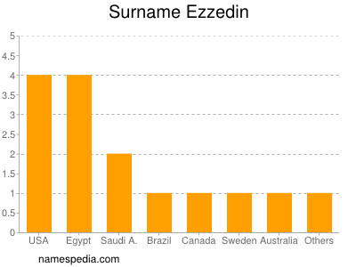 Familiennamen Ezzedin