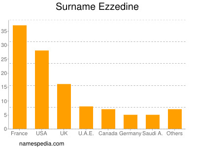 Familiennamen Ezzedine