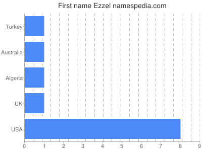 Vornamen Ezzel