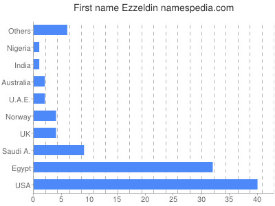Given name Ezzeldin